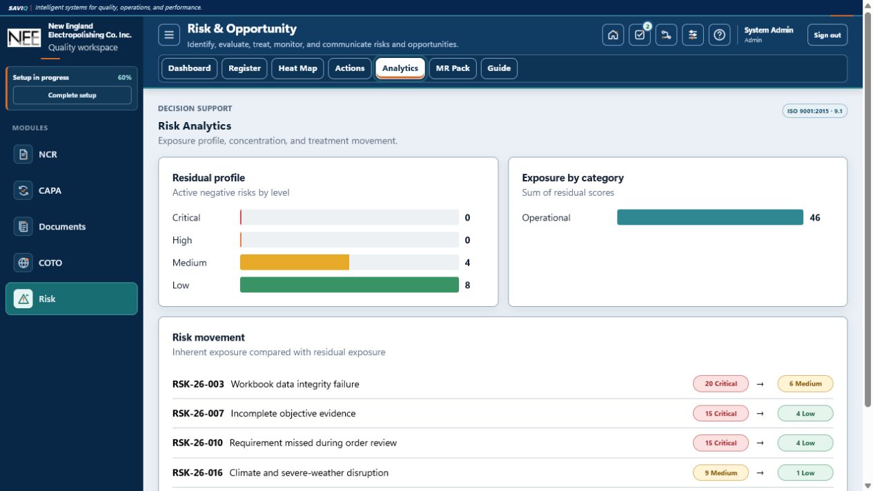SAVIQ Risk and Opportunity analytics showing residual exposure and risk movement